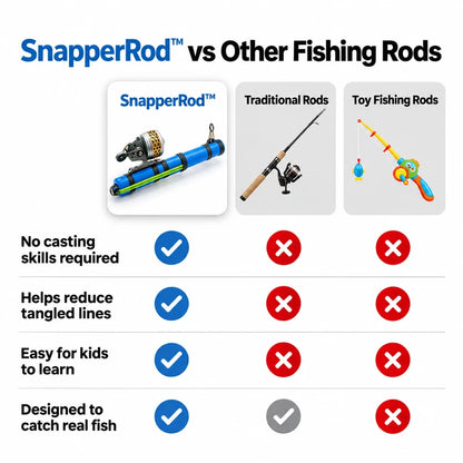 A comparison infographic titled 'SnapperRod vs Other Fishing Rods' showing a SnapperRod fishing rod with blue, black, and green accents, alongside illustrations of a traditional rod and a toy fishing rod. The chart lists four benefits of the SnapperRod: no casting skills required, helps reduce tangled lines, easy for kids to learn, and designed to catch real fish, marked with blue checkmarks and red X's for the other types.